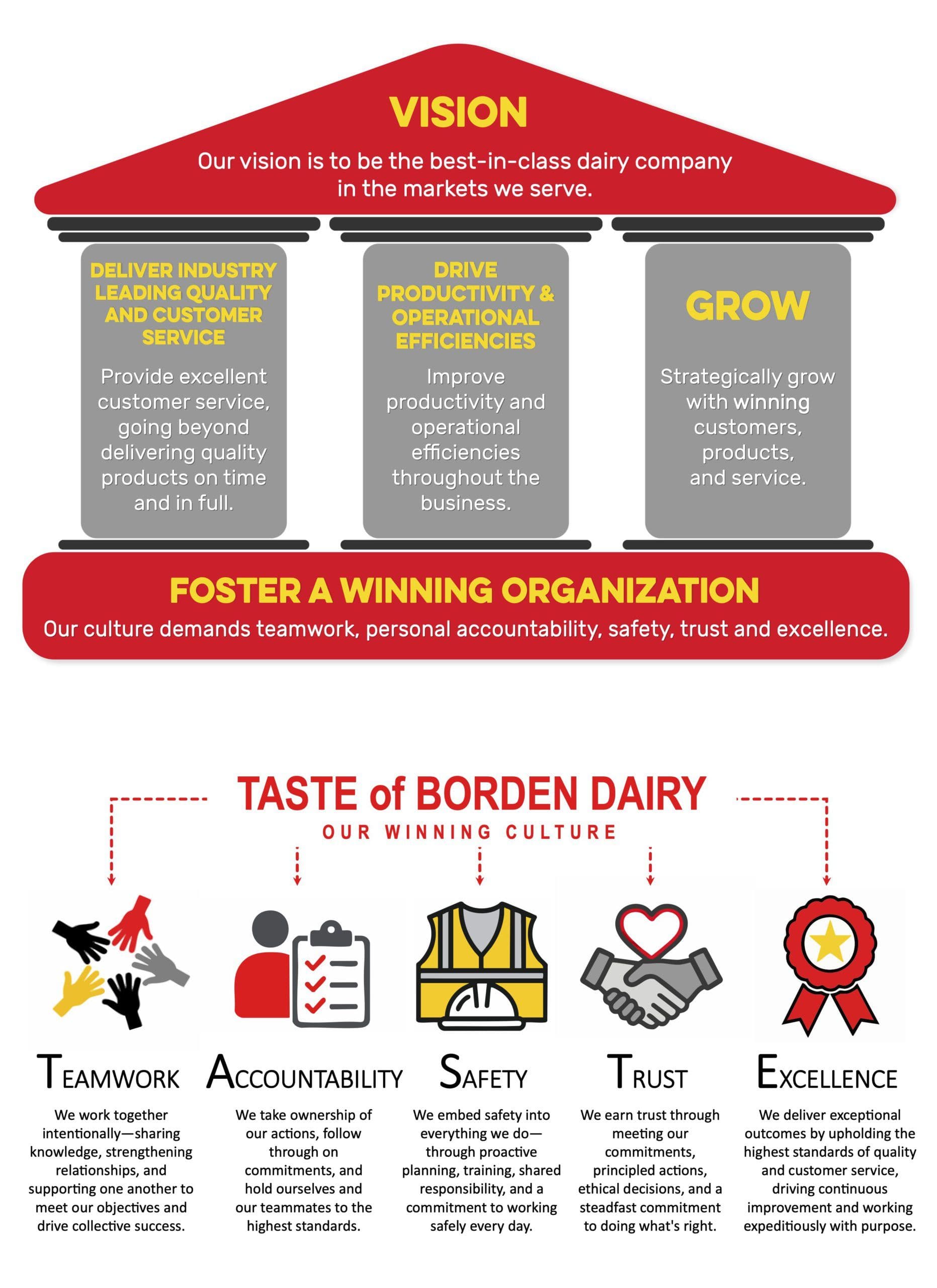 Borden Pillars and TASTE Acronym: Teamwork, Accountability, Safety, Trust, Excellence