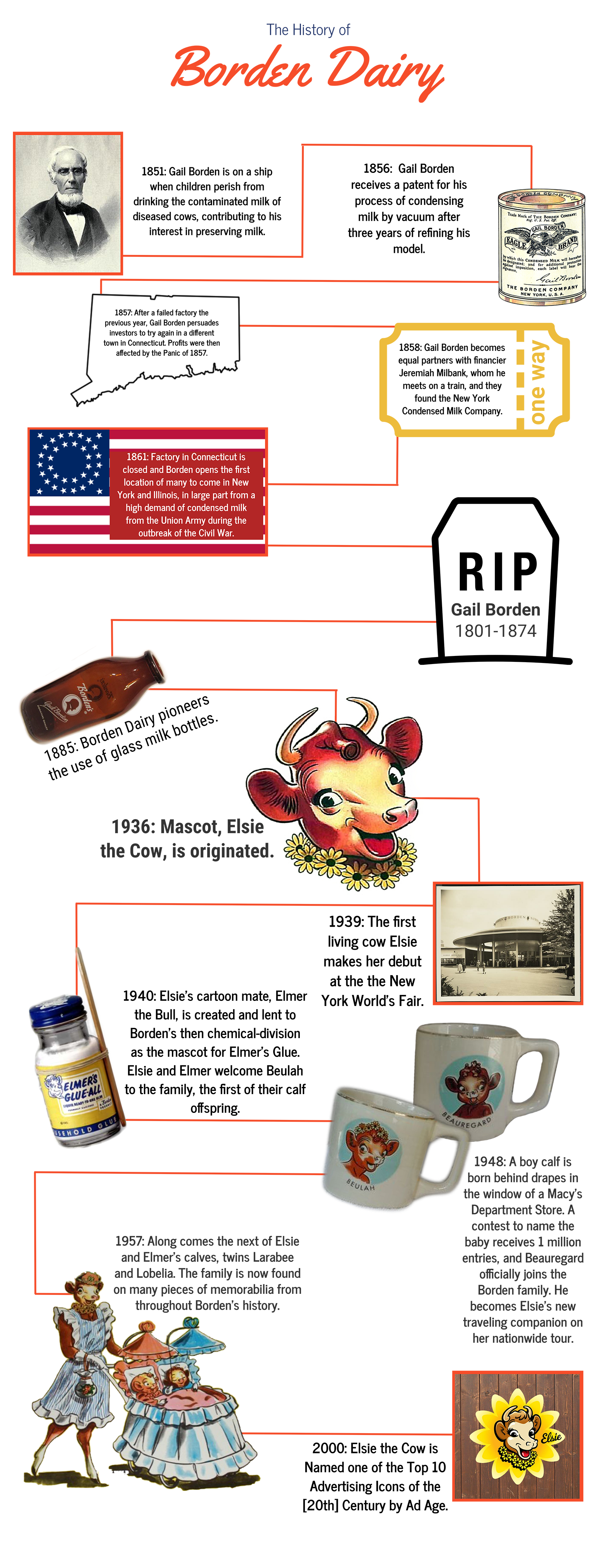 History Borden Dairy